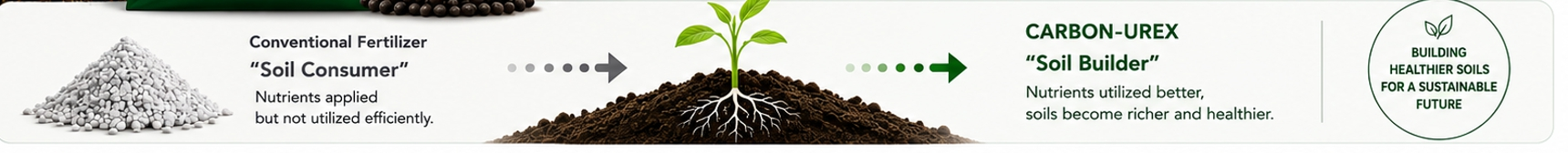 Soil Builder Process Diagram - Conventional Fertilizer vs Carbon-UREX Soil Builder