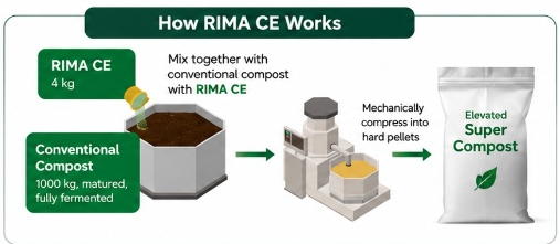 How RIMA CE Works - Mix together with conventional compost with RIMA CE (4 kg to 1000 kg matured fully fermented compost), Mechanically compress into hard pellets to yield Elevated Super Compost